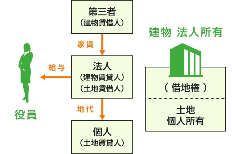 地代の設定の仕方説明図